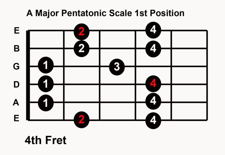 Scales, Soloing And Improvisation | Watercourse Studio